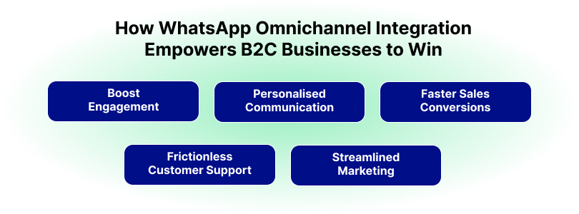 how WhatsApp omnichannel integration empowers B2C businesses