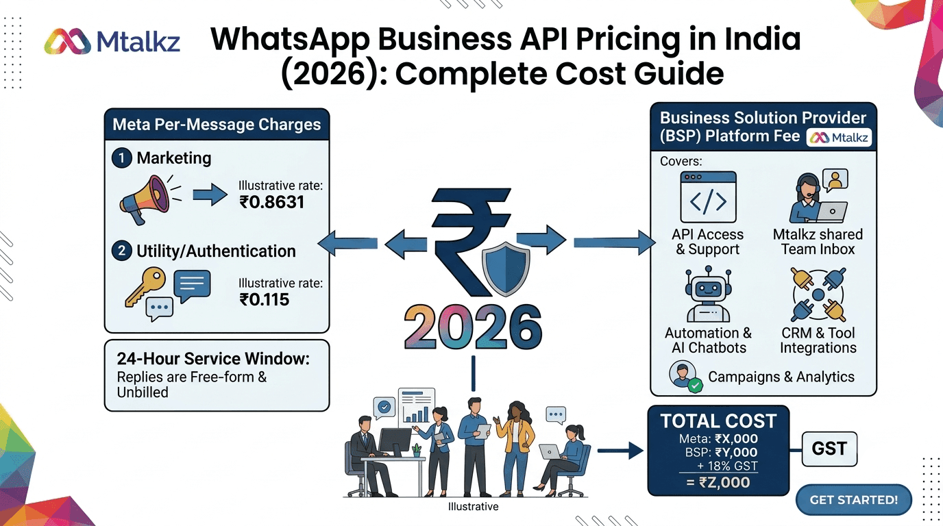 WhatsApp Business API Pricing in India: What You're Actually Paying For in 2026